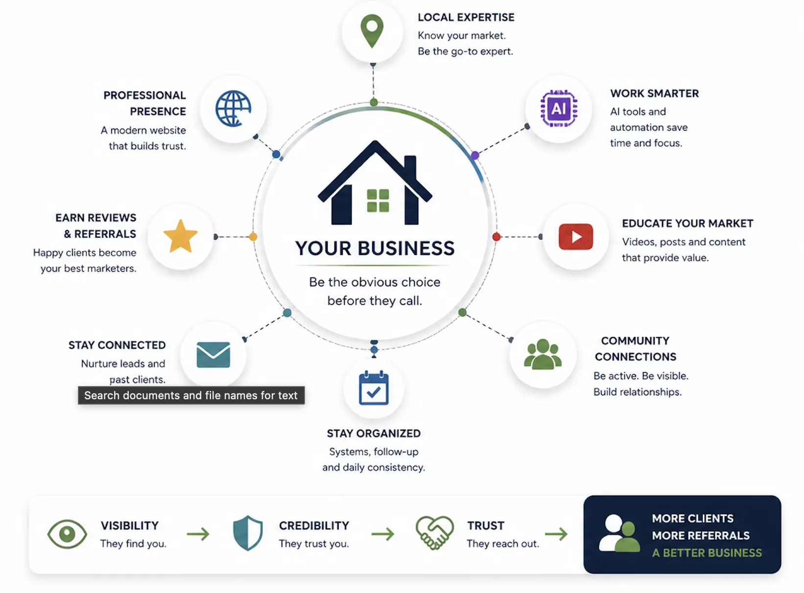 Where your next clients are looking — Google, YouTube, social media, ChatGPT & Claude, community groups and online reviews